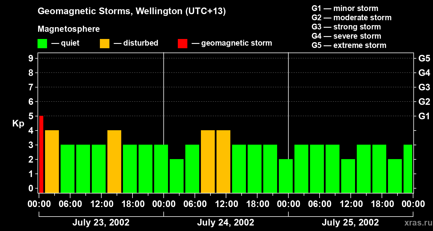 Changes in the geomagnetic index Kp