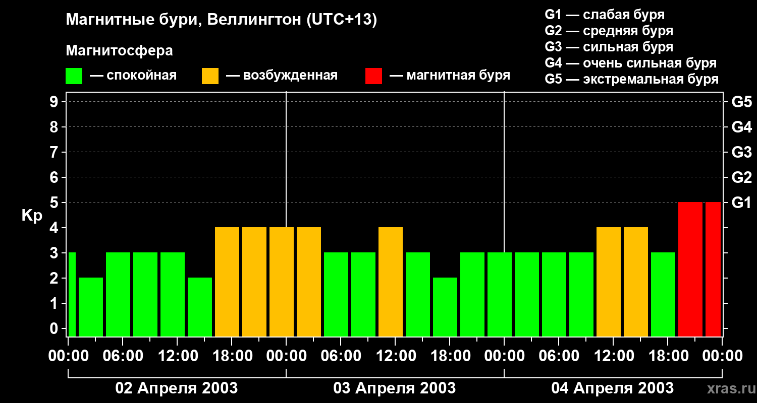 Изменения геомагнитного индекса Kp