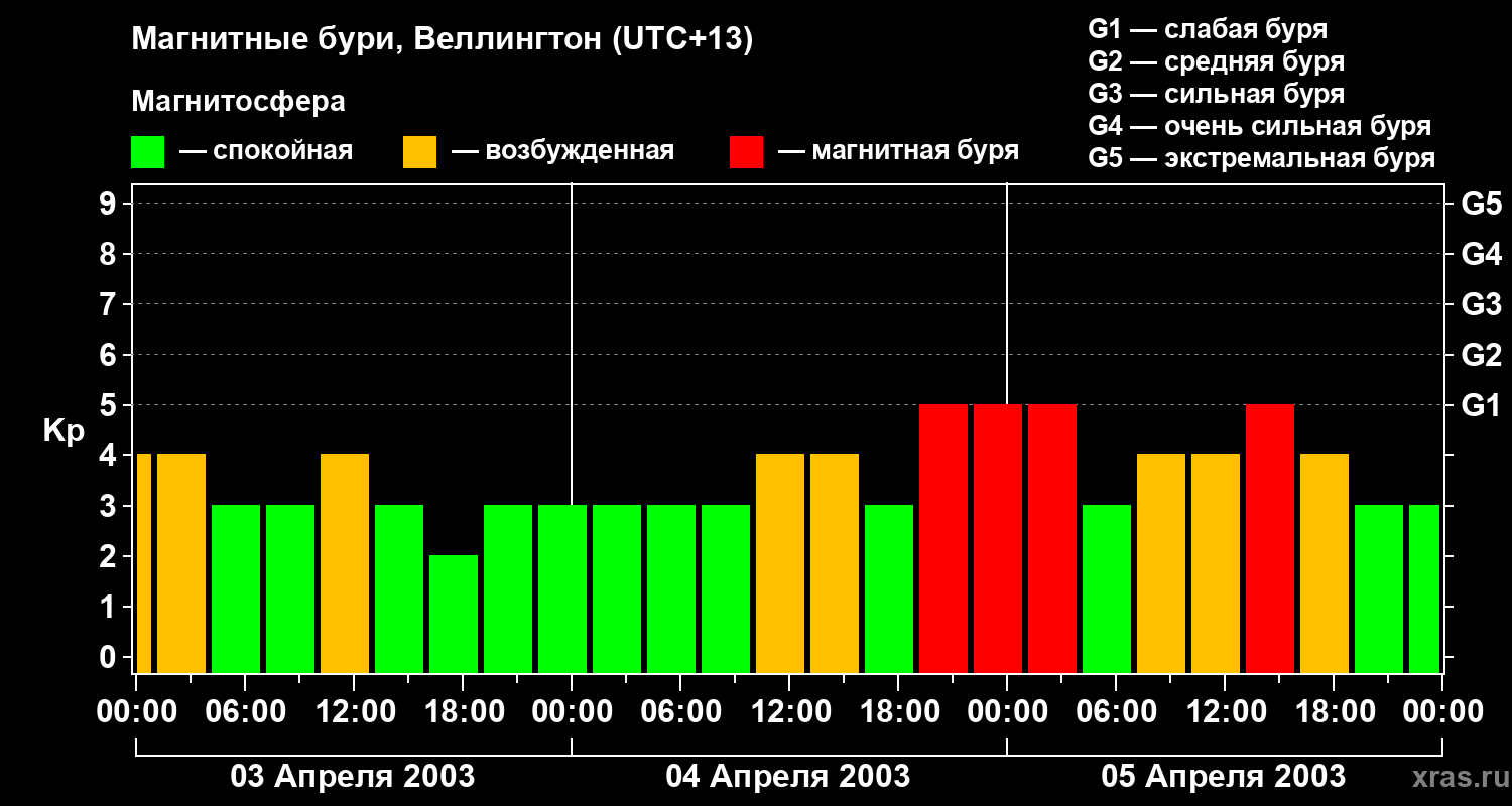 Изменения геомагнитного индекса Kp