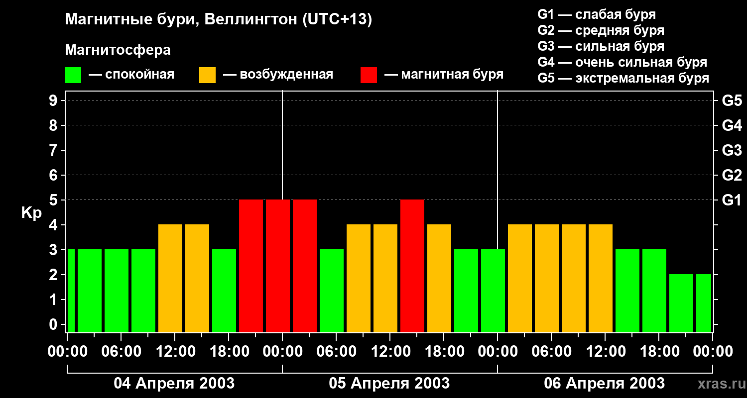 Изменения геомагнитного индекса Kp