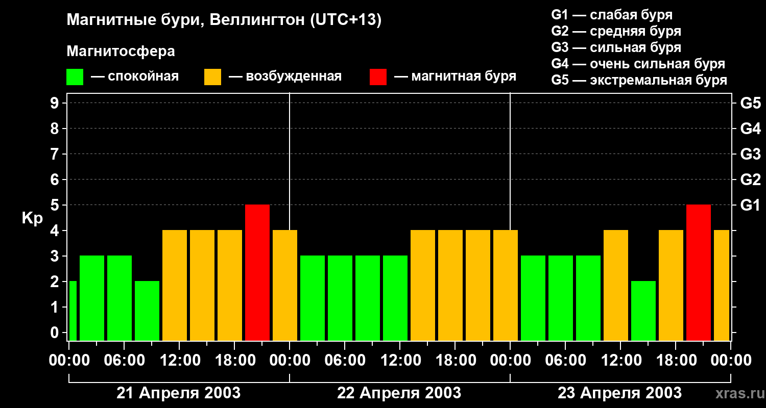 Изменения геомагнитного индекса Kp
