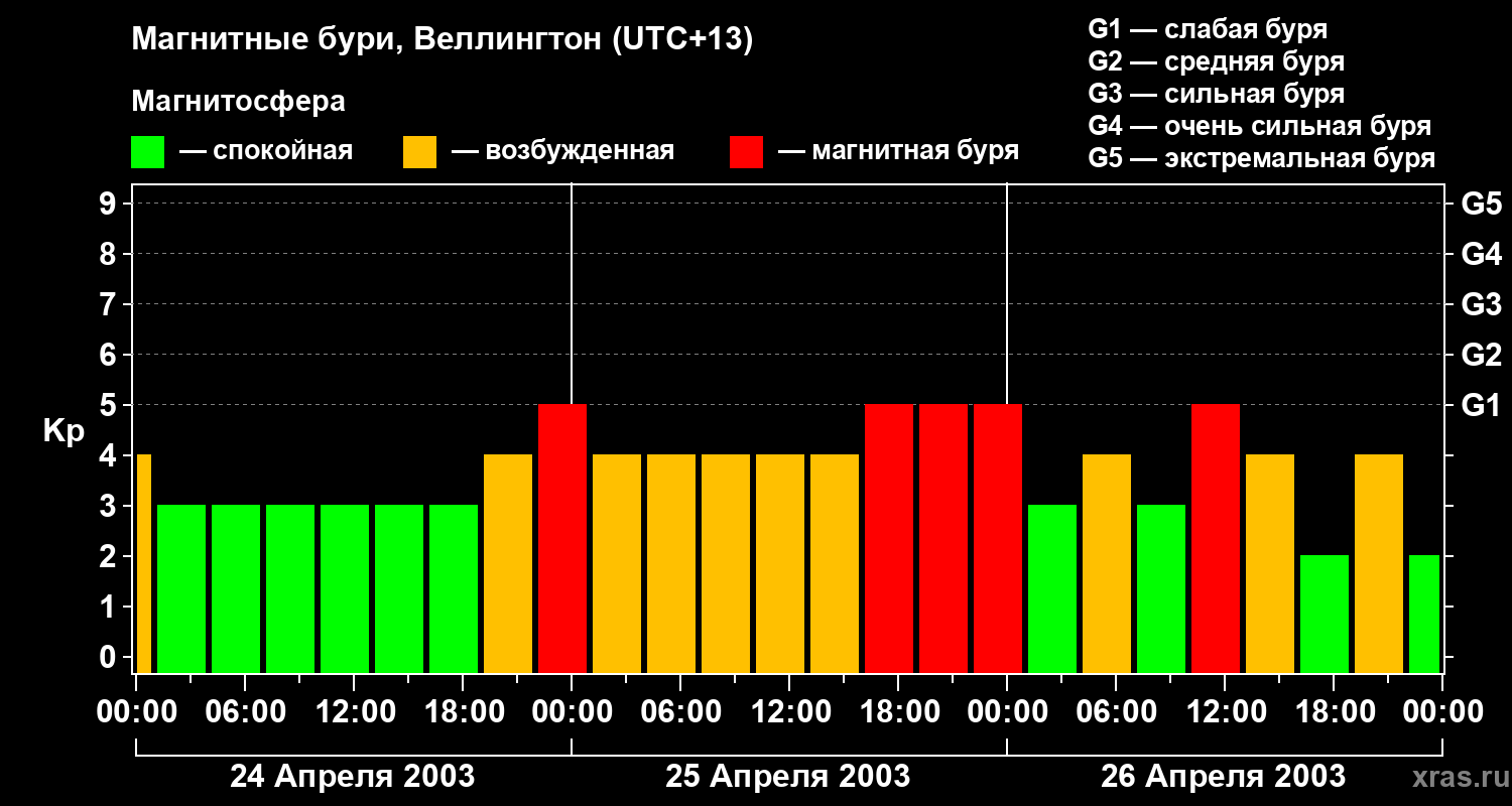 Изменения геомагнитного индекса Kp