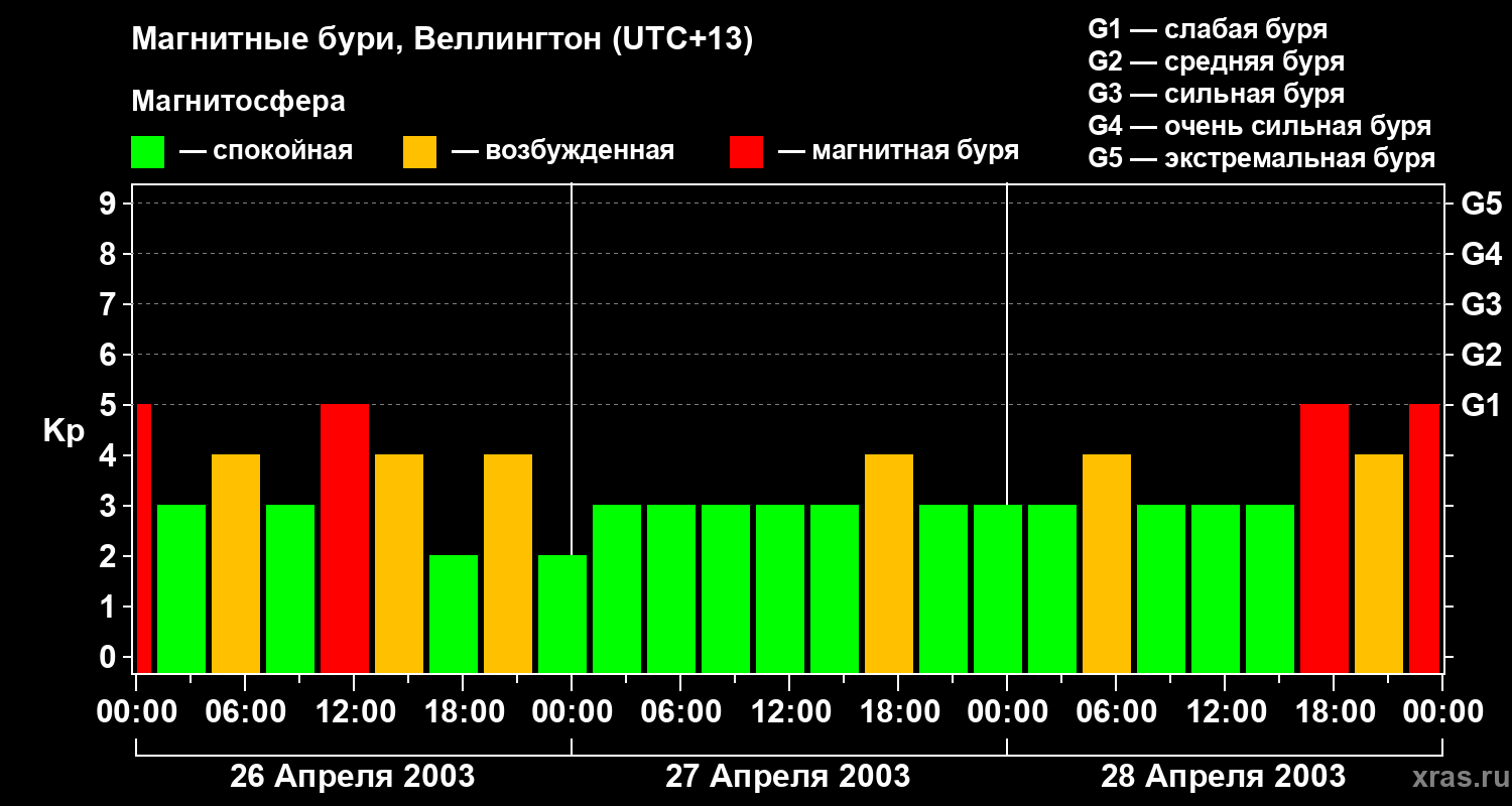 Изменения геомагнитного индекса Kp