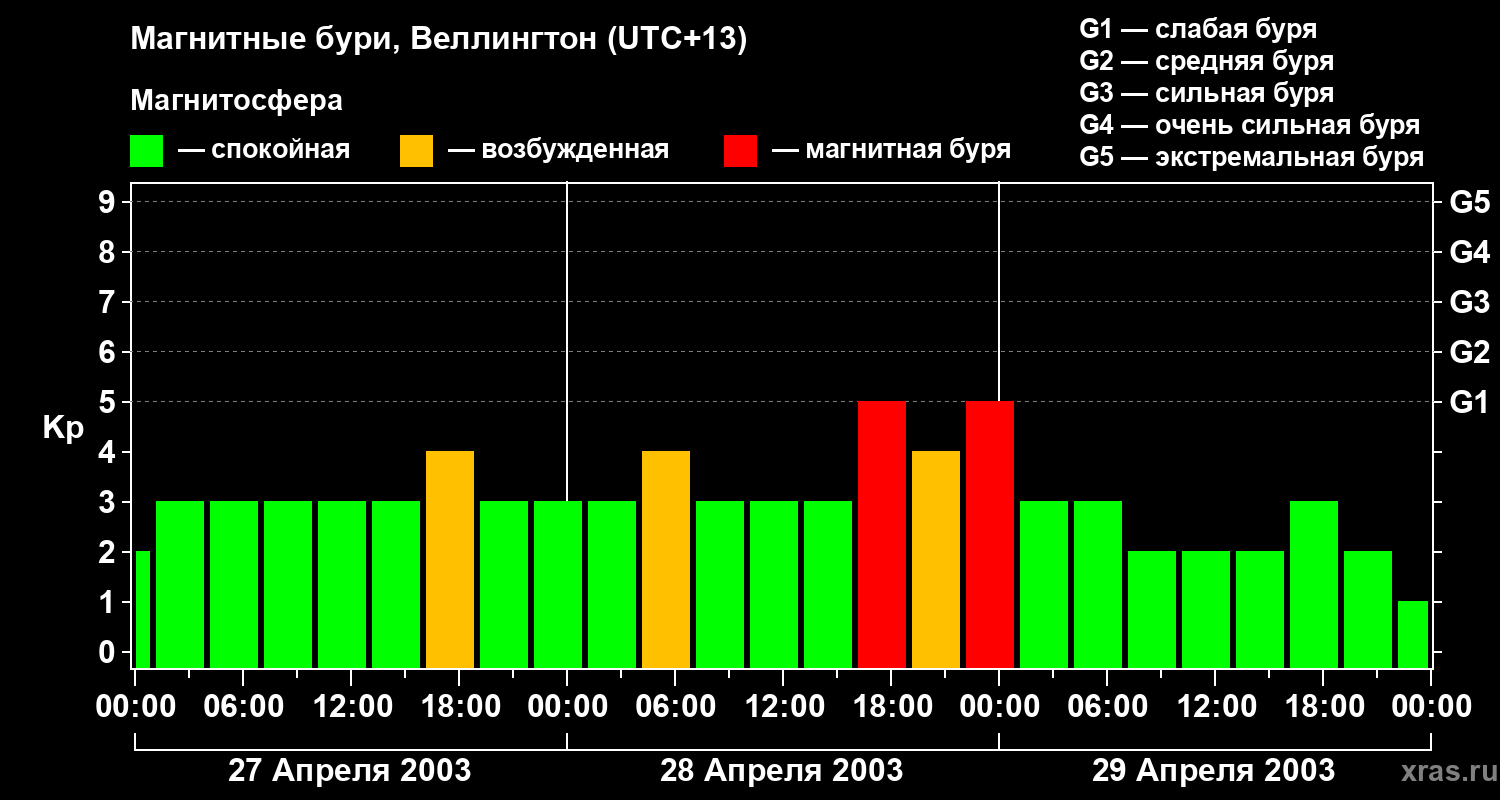 Изменения геомагнитного индекса Kp
