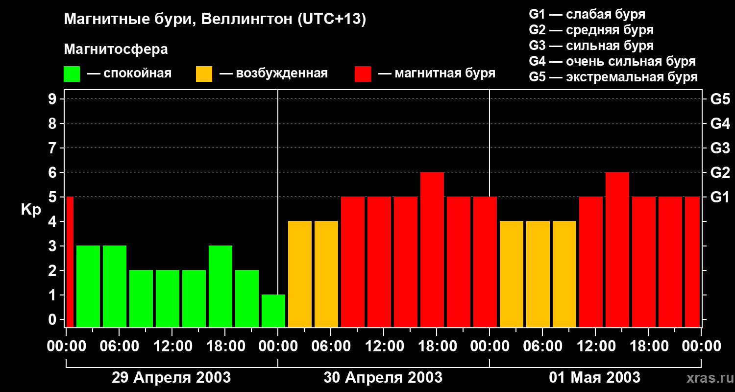 Изменения геомагнитного индекса Kp