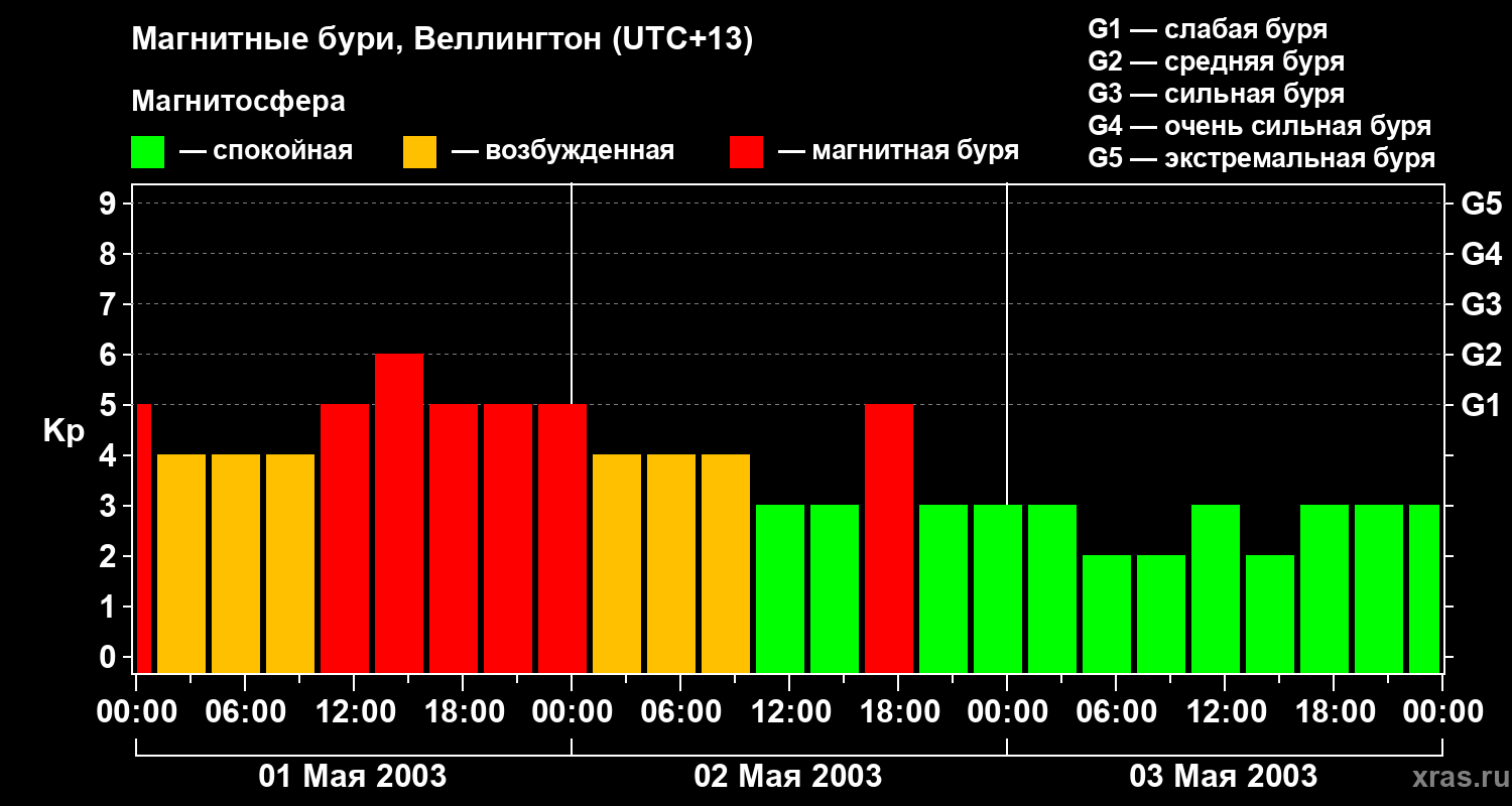 Изменения геомагнитного индекса Kp