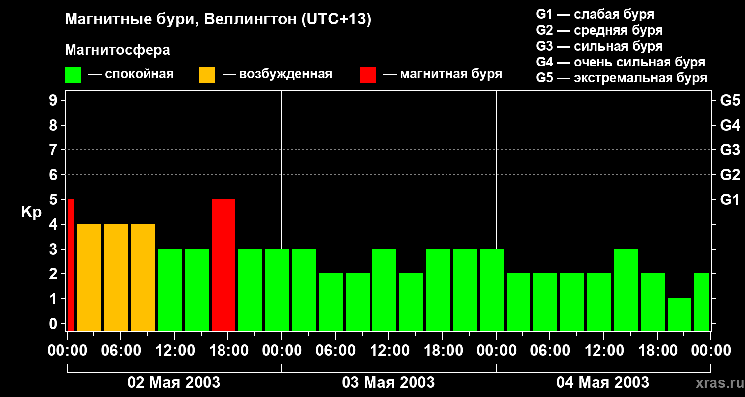 Изменения геомагнитного индекса Kp
