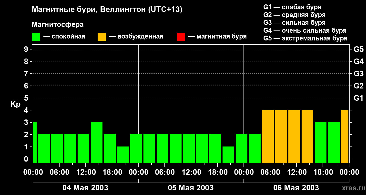 Изменения геомагнитного индекса Kp