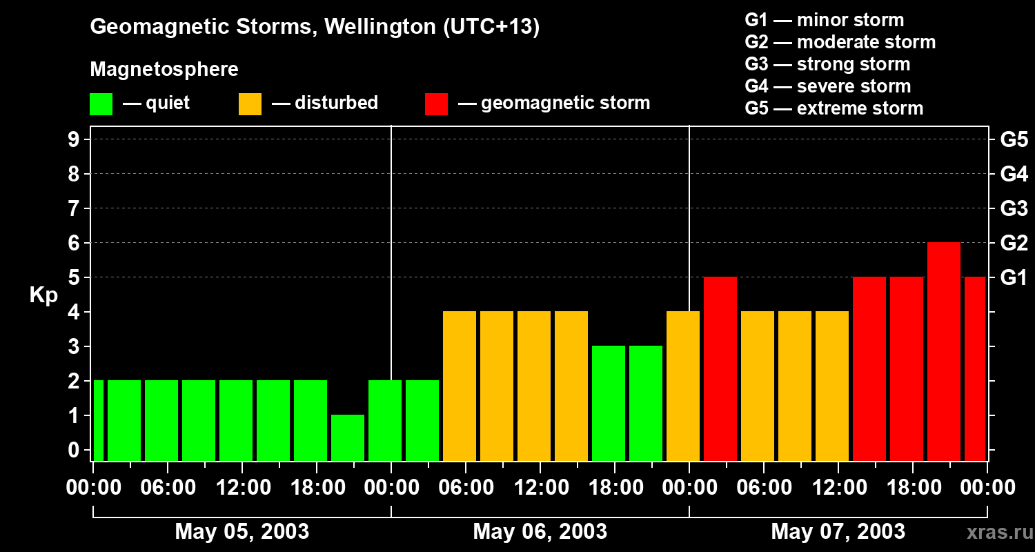 Changes in the geomagnetic index Kp