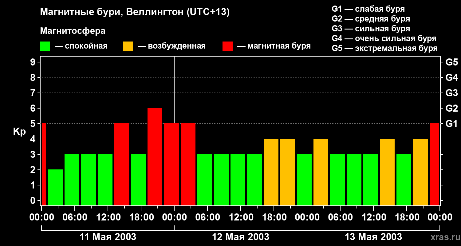 Изменения геомагнитного индекса Kp