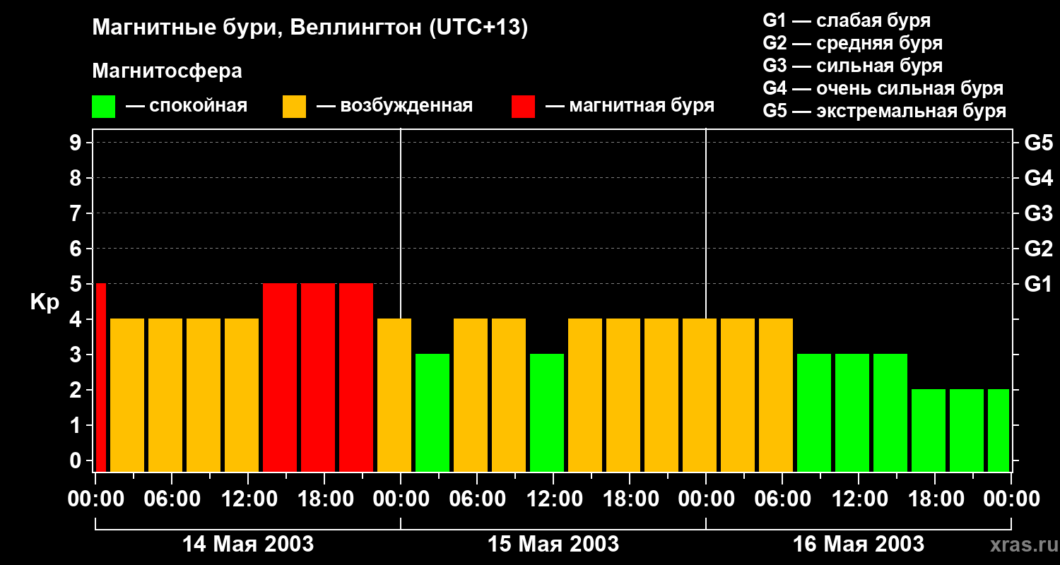 Изменения геомагнитного индекса Kp
