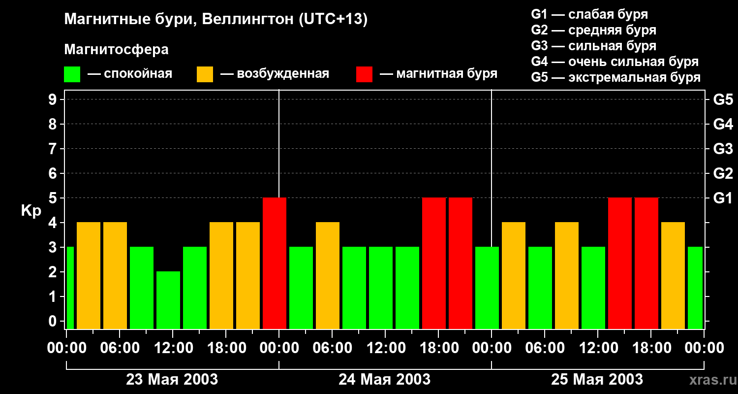 Изменения геомагнитного индекса Kp