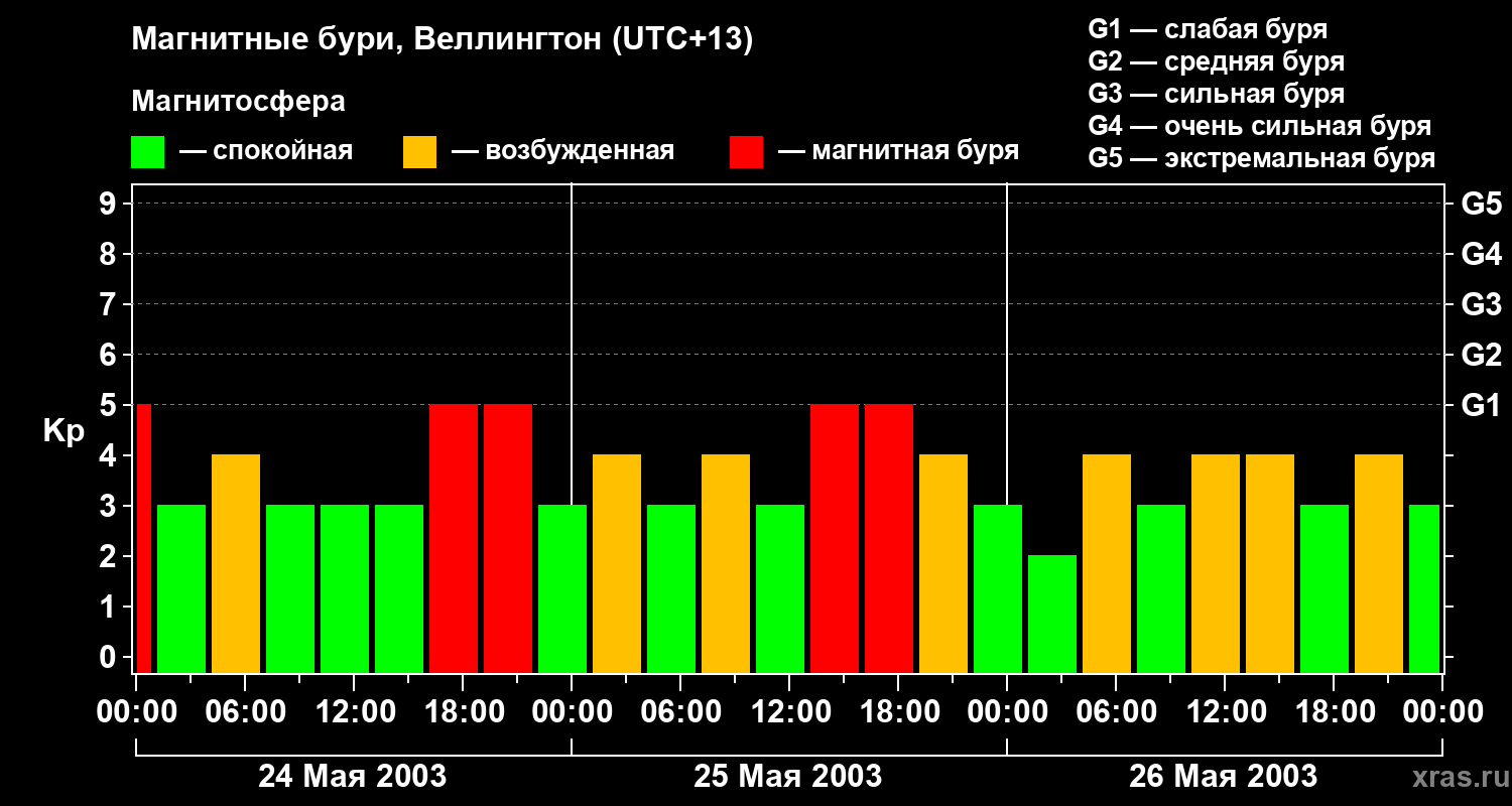 Изменения геомагнитного индекса Kp