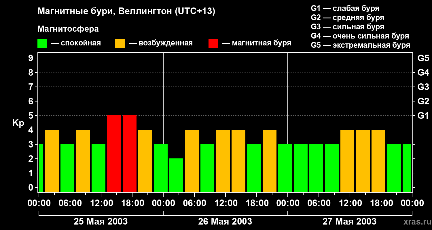 Изменения геомагнитного индекса Kp