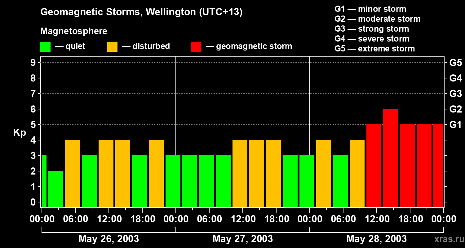 Changes in the geomagnetic index Kp