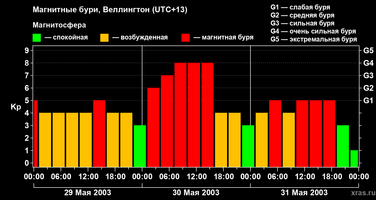 Изменения геомагнитного индекса Kp