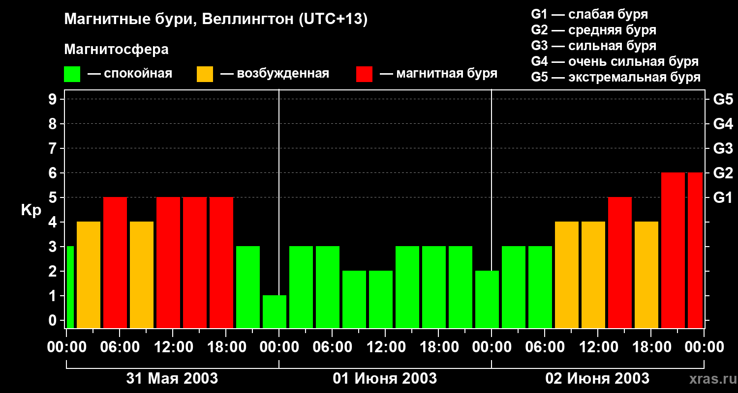 Изменения геомагнитного индекса Kp