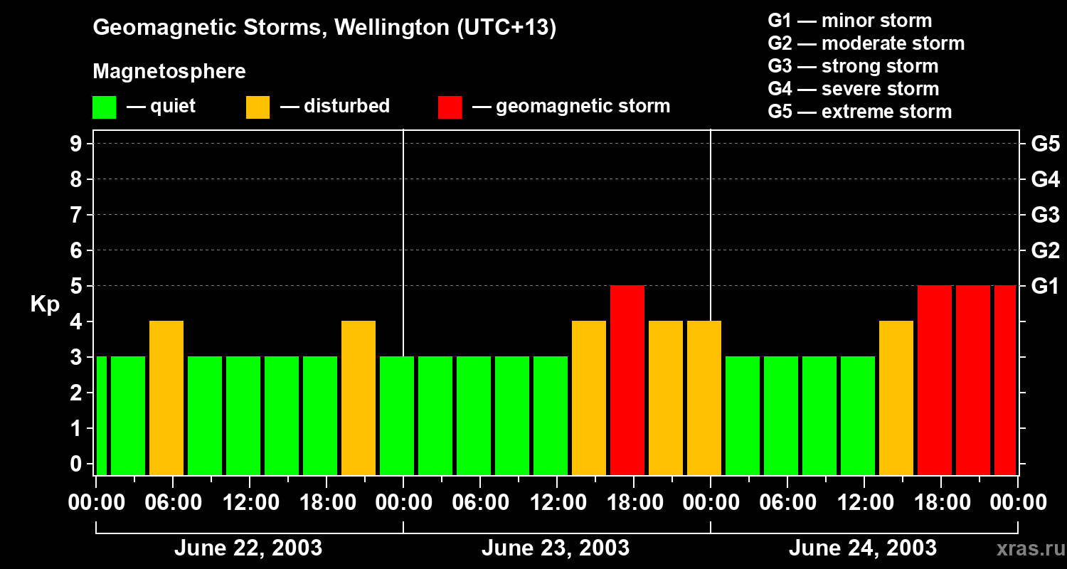 Changes in the geomagnetic index Kp