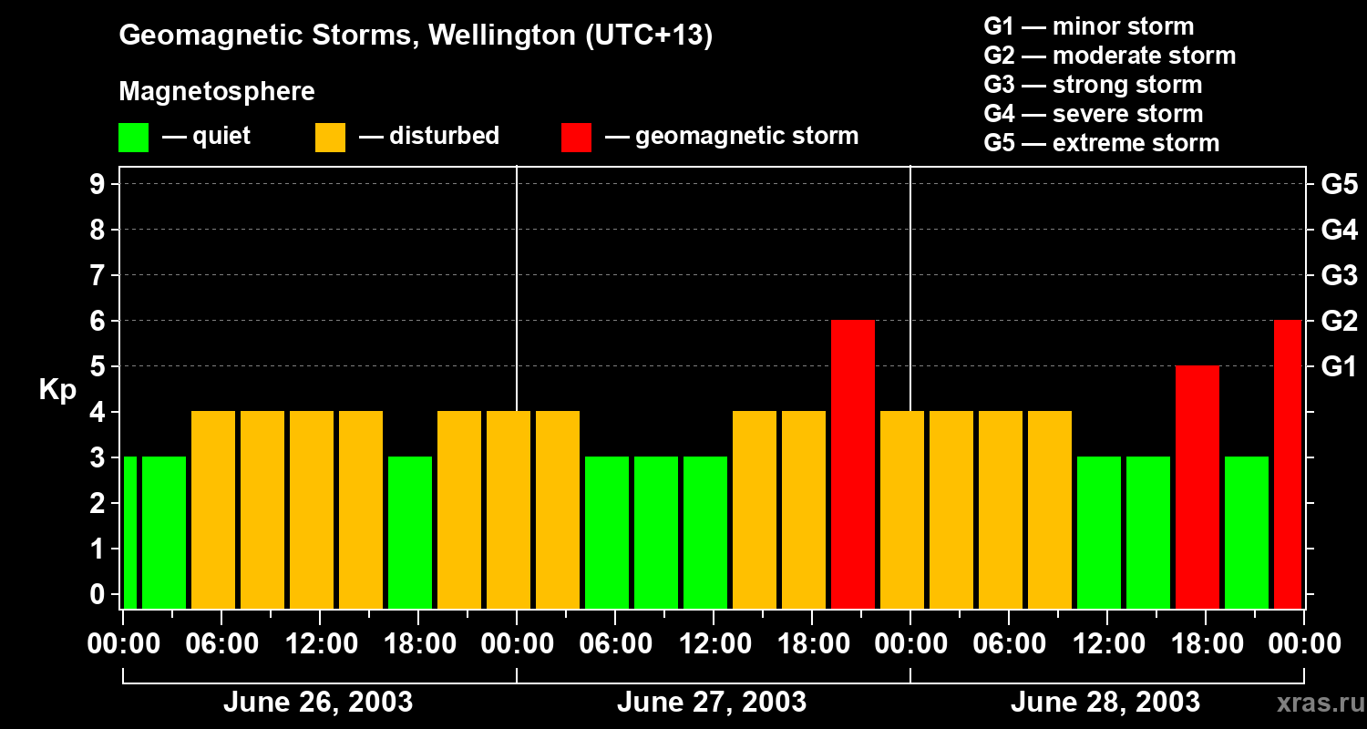 Changes in the geomagnetic index Kp