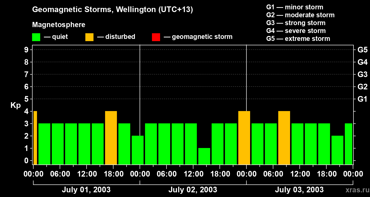 Changes in the geomagnetic index Kp