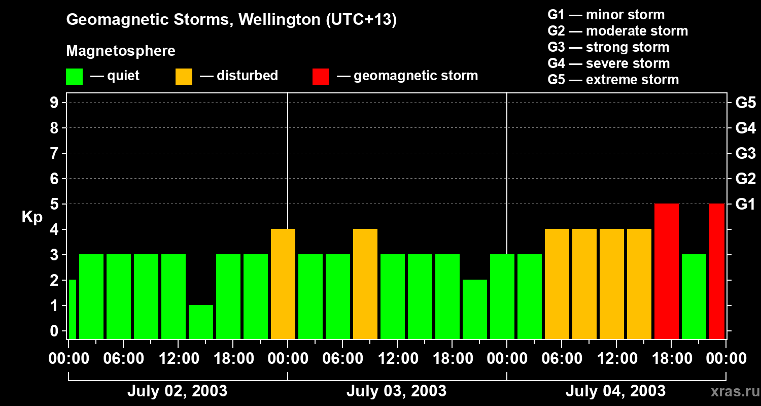 Changes in the geomagnetic index Kp