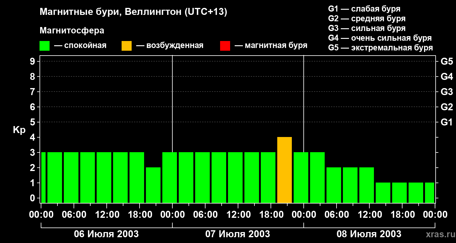 Изменения геомагнитного индекса Kp