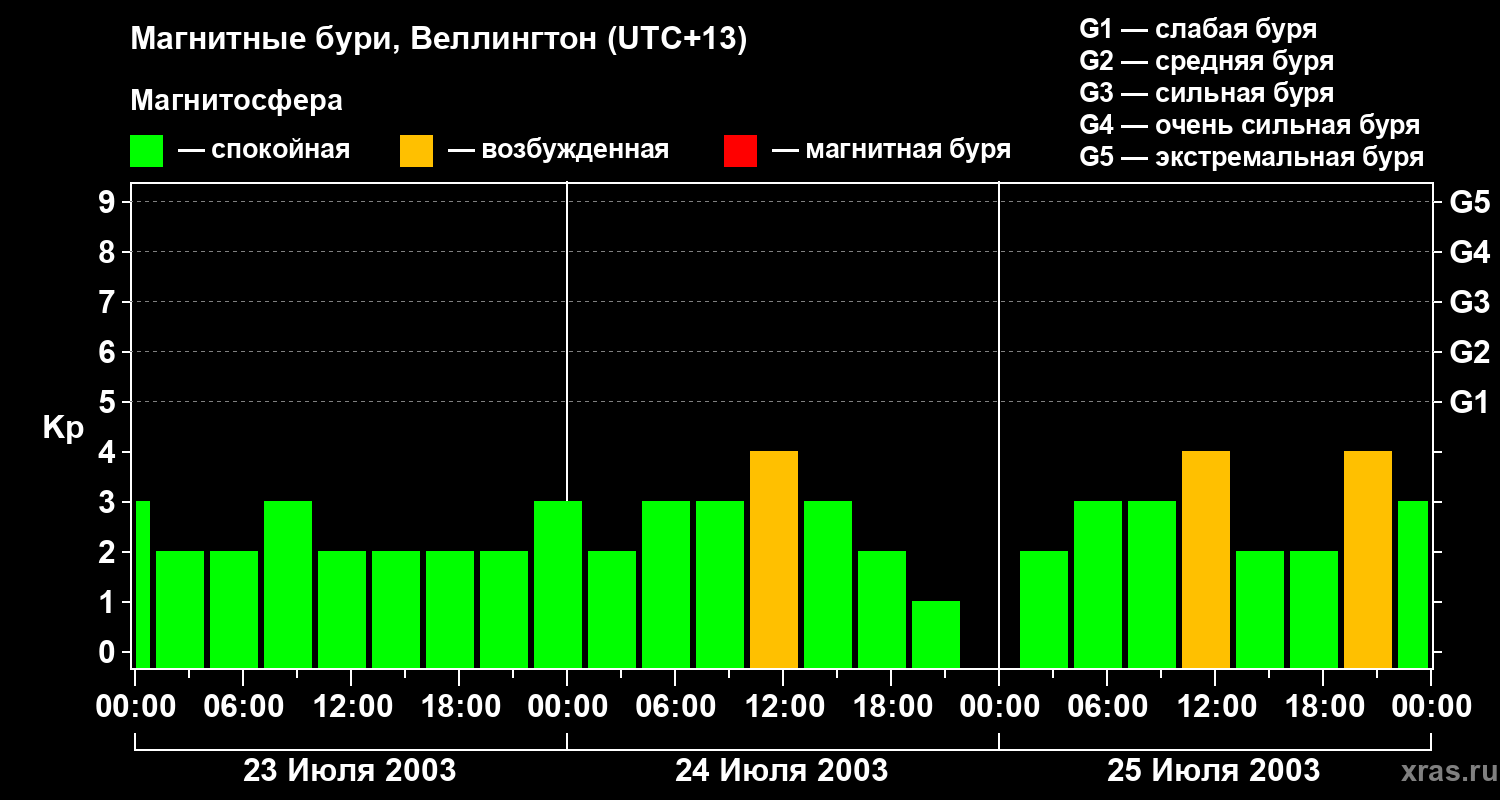 Изменения геомагнитного индекса Kp