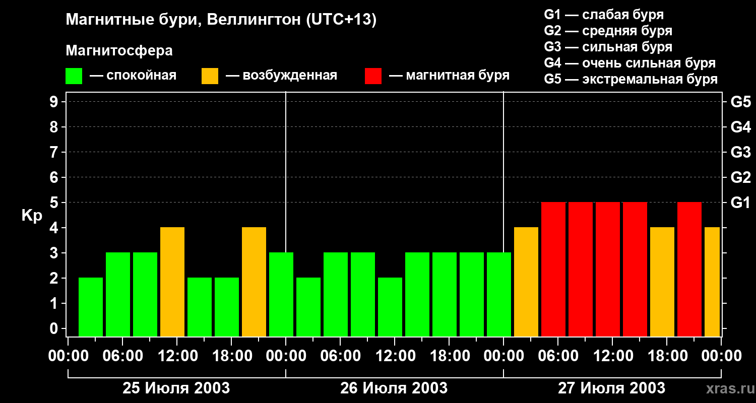 Изменения геомагнитного индекса Kp
