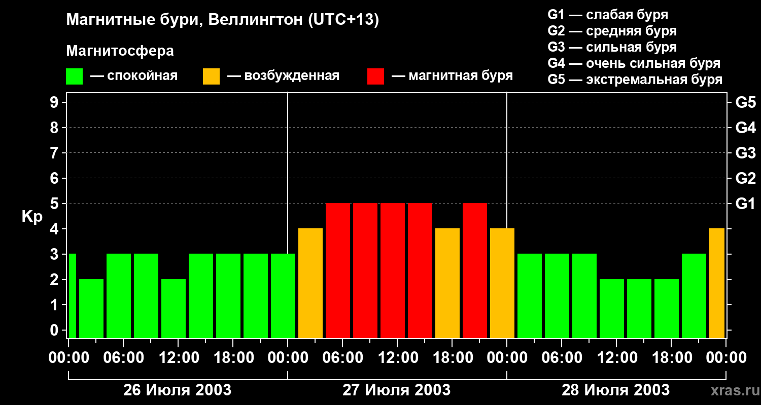 Изменения геомагнитного индекса Kp