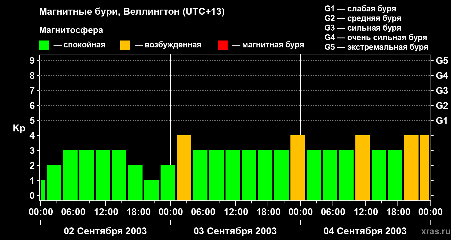 Изменения геомагнитного индекса Kp