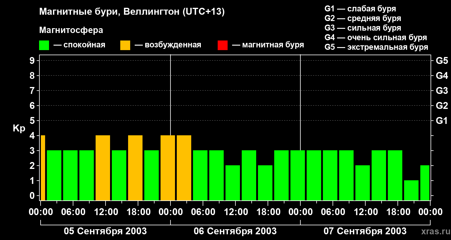 Изменения геомагнитного индекса Kp