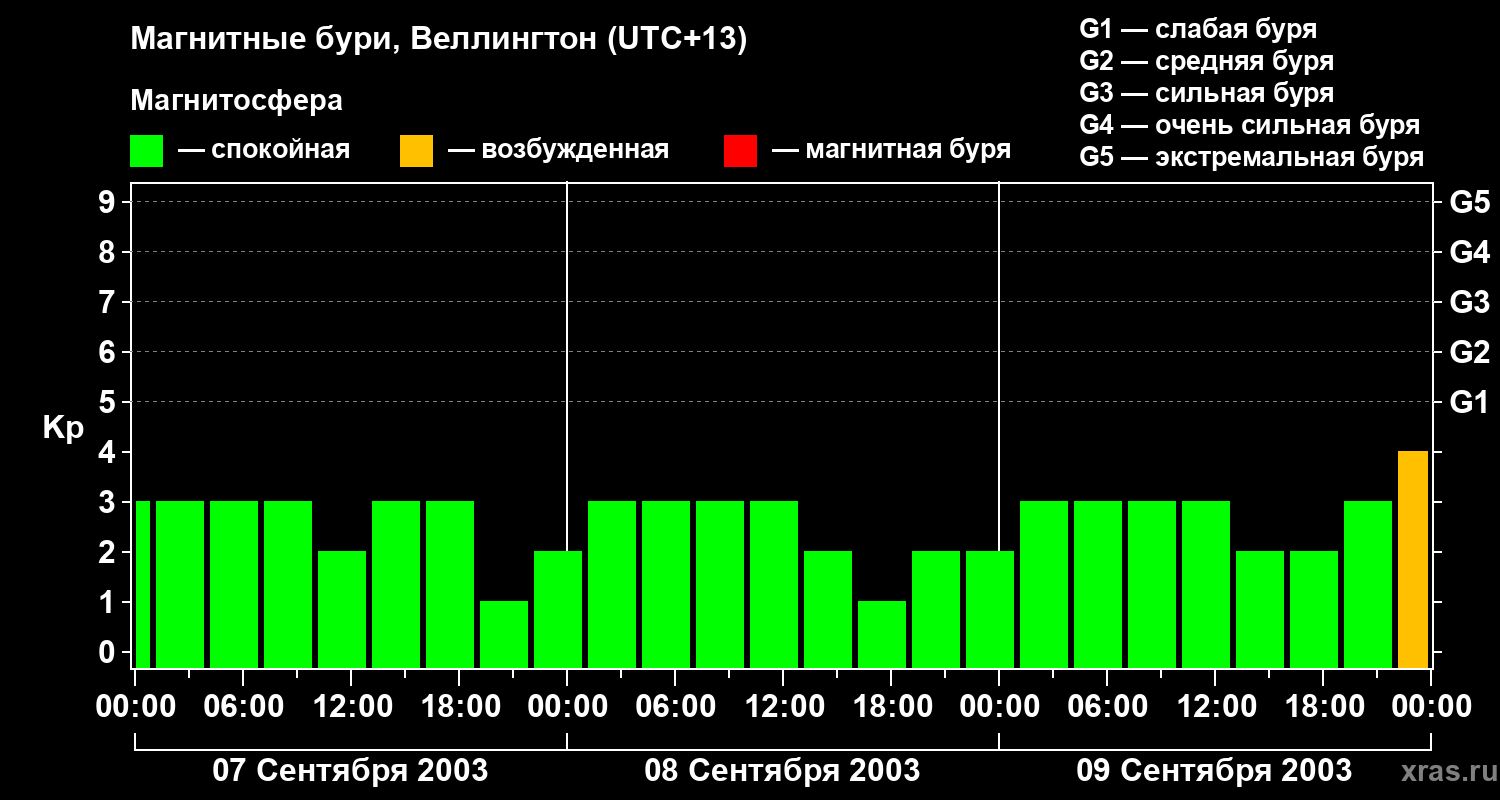Изменения геомагнитного индекса Kp