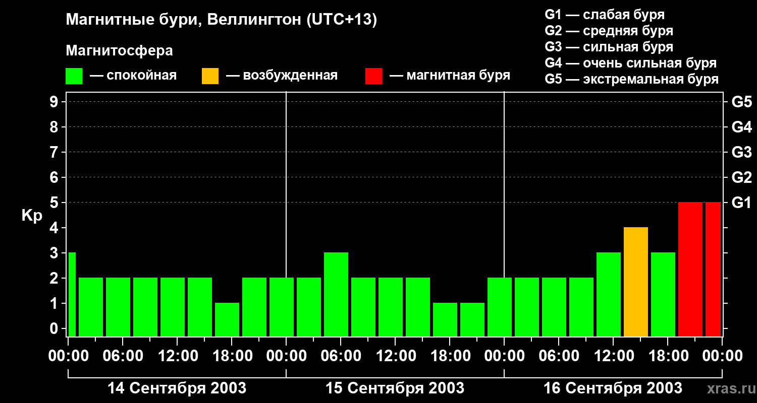 Изменения геомагнитного индекса Kp