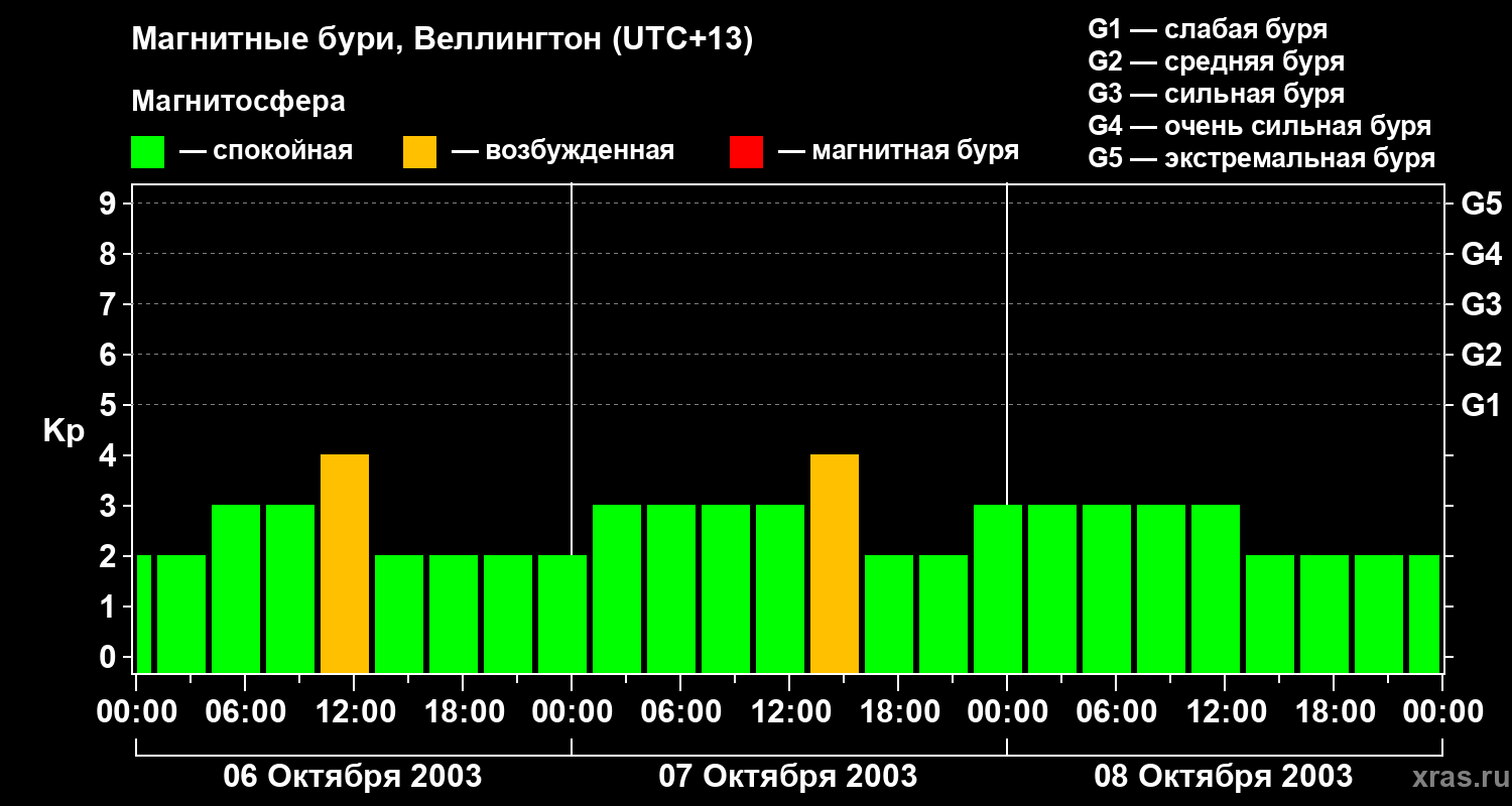 Изменения геомагнитного индекса Kp