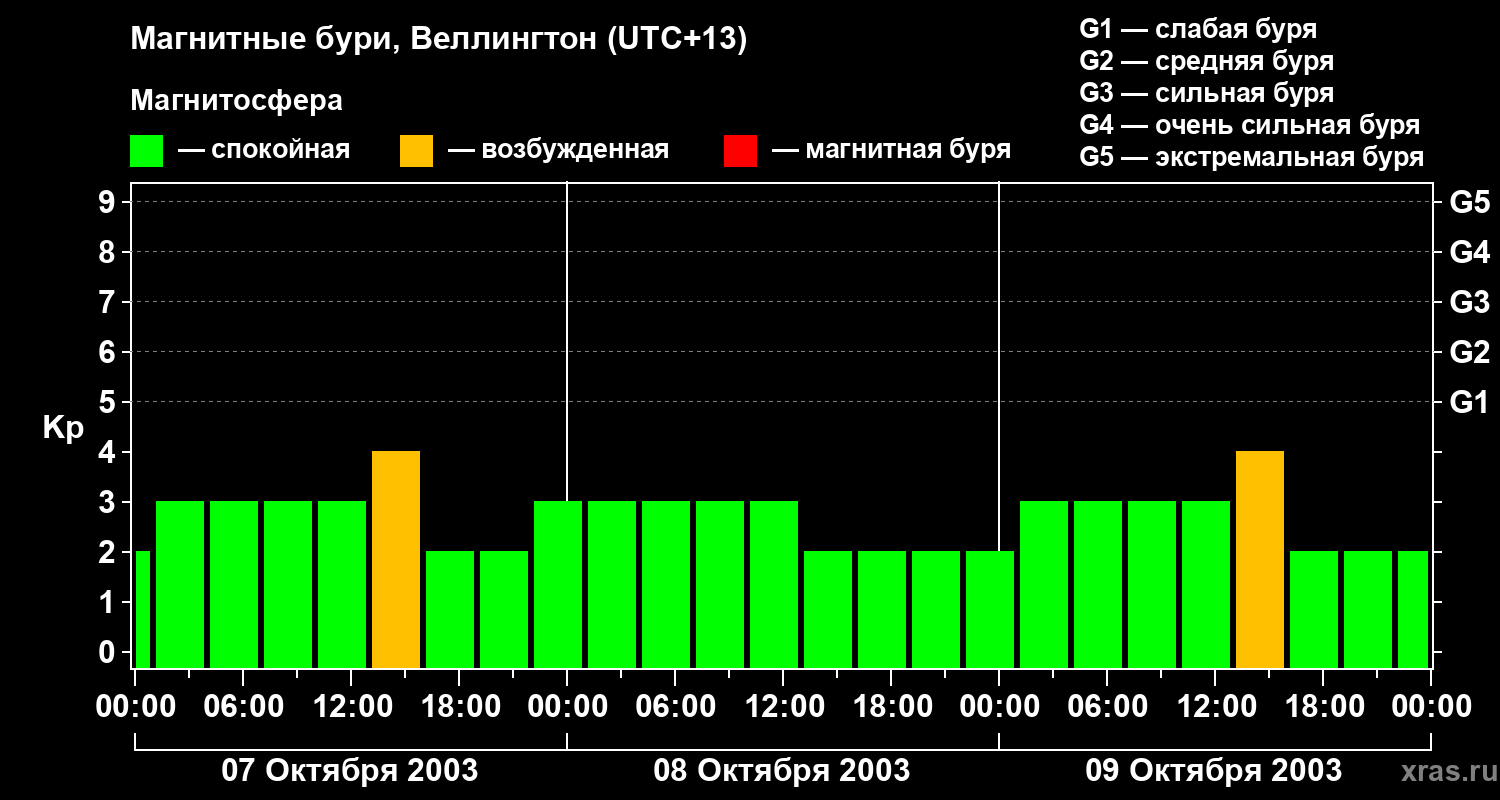 Изменения геомагнитного индекса Kp