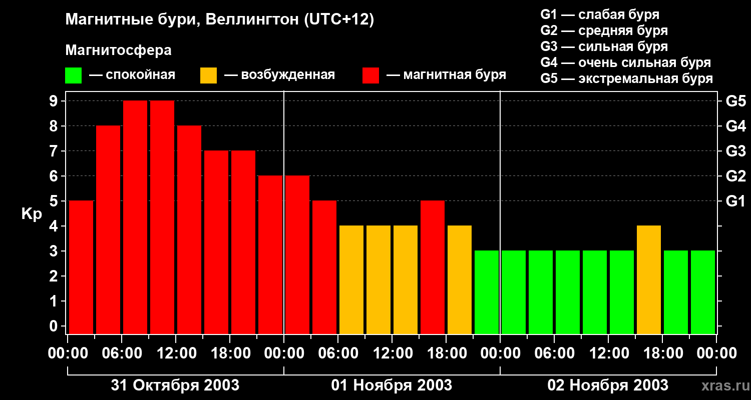 Изменения геомагнитного индекса Kp
