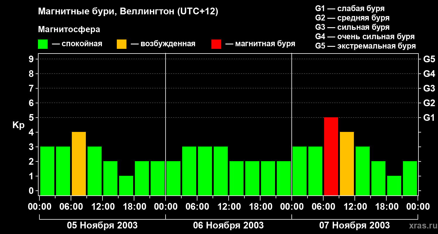 Изменения геомагнитного индекса Kp