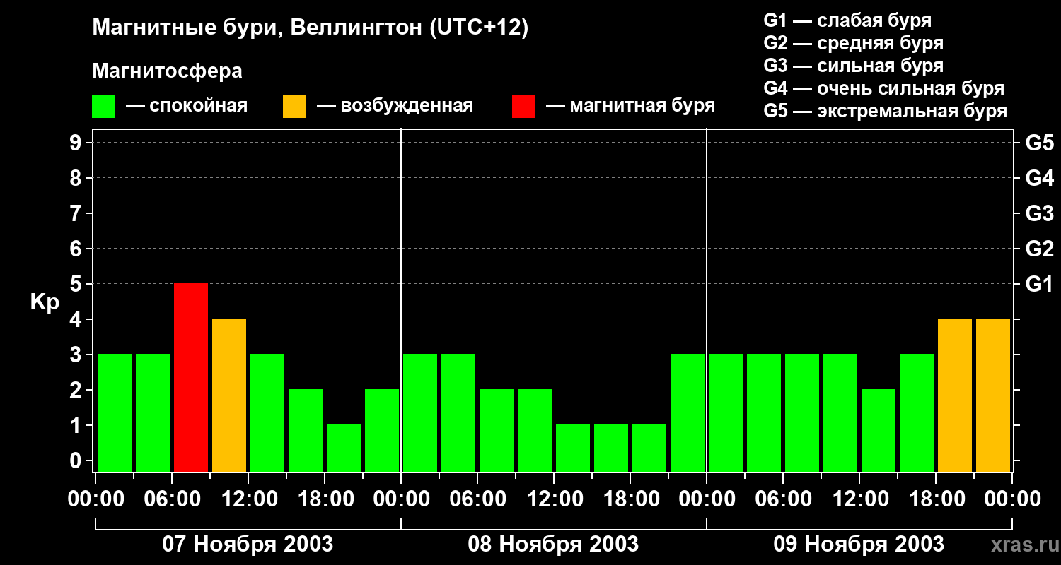 Изменения геомагнитного индекса Kp