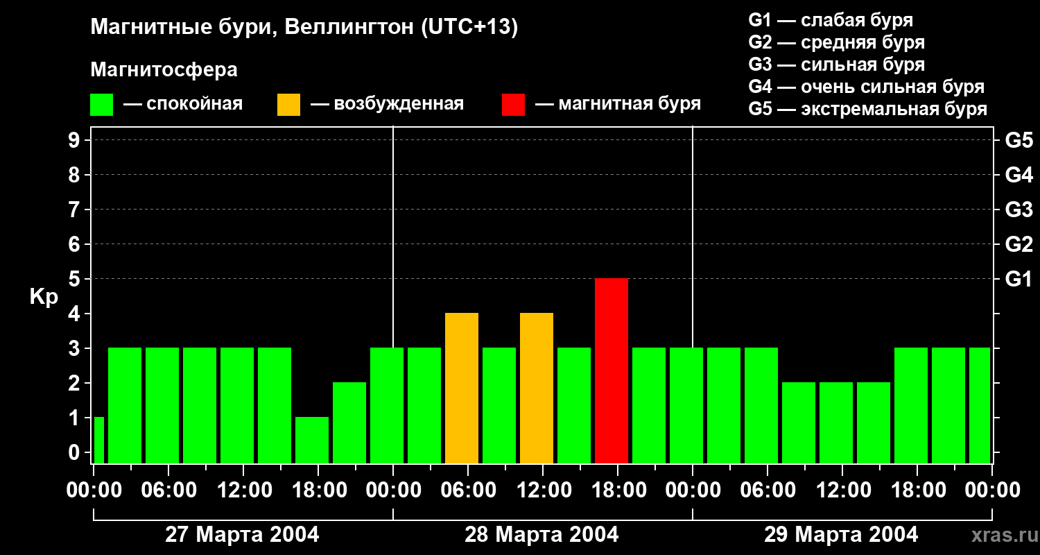 Изменения геомагнитного индекса Kp