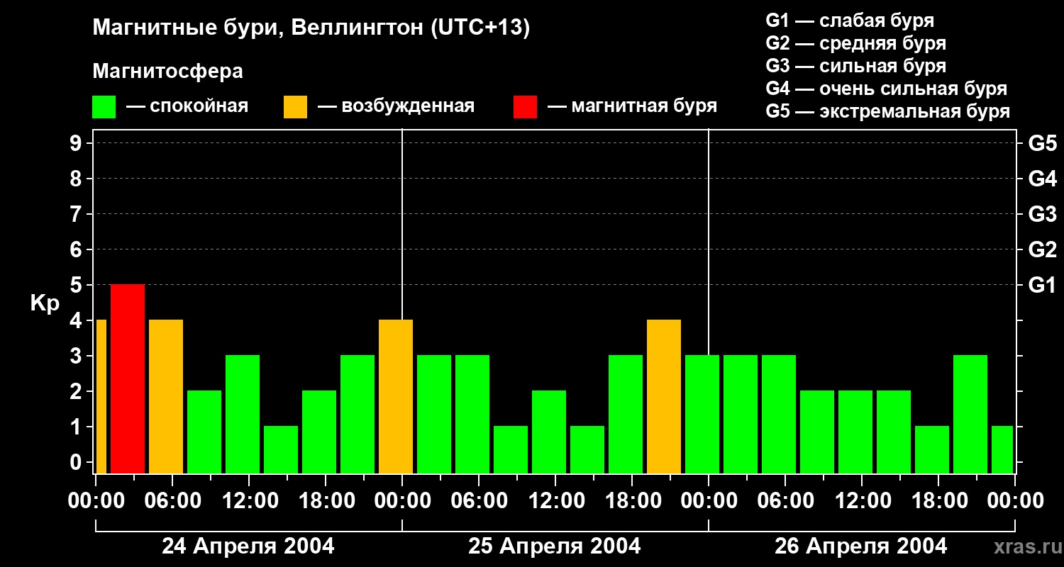 Изменения геомагнитного индекса Kp