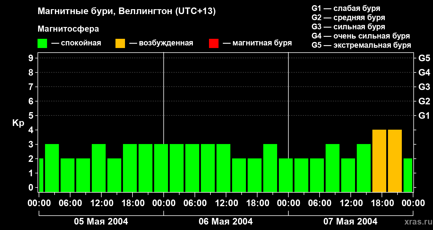 Изменения геомагнитного индекса Kp