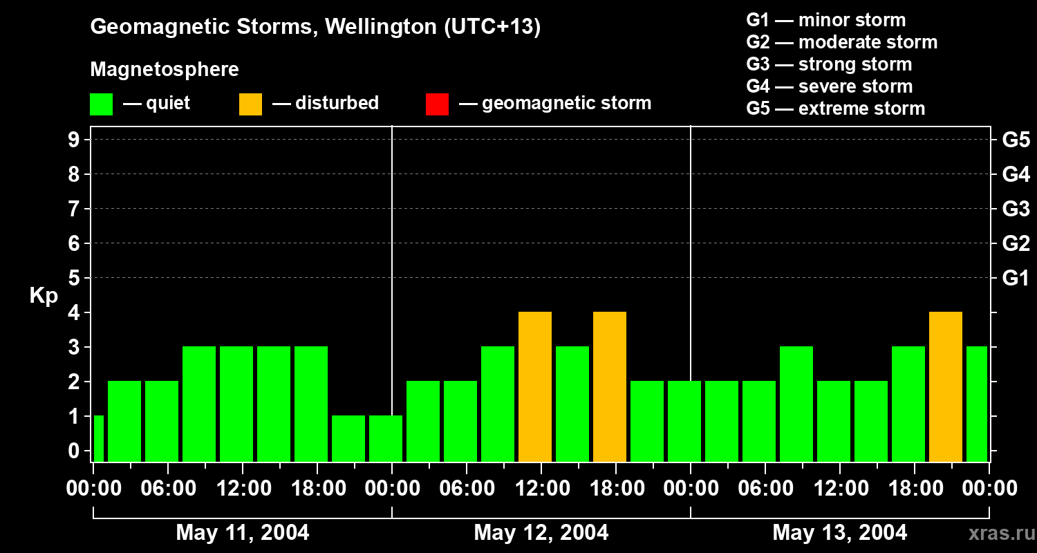 Changes in the geomagnetic index Kp