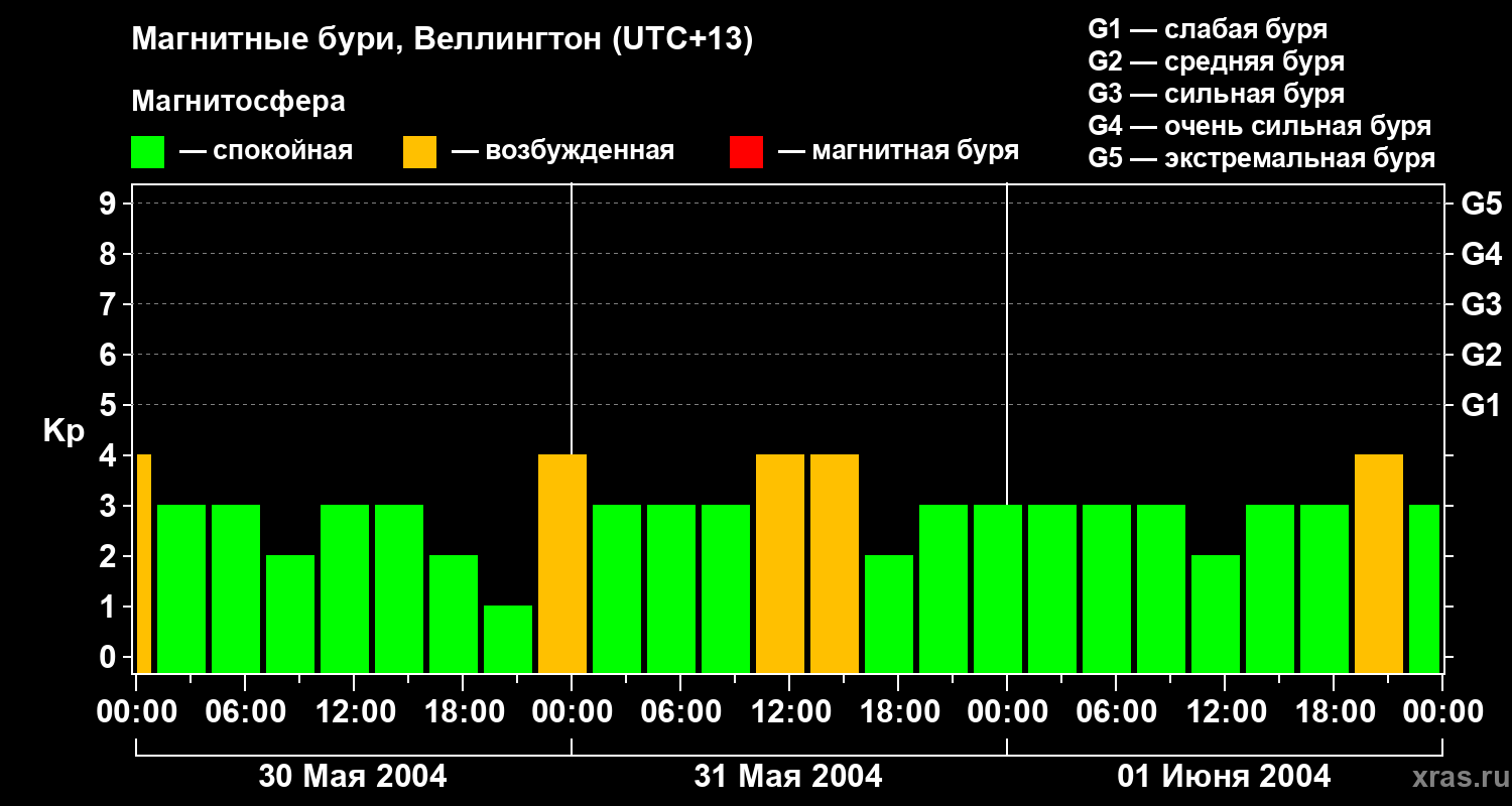 Изменения геомагнитного индекса Kp