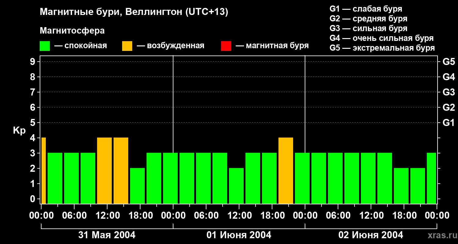 Изменения геомагнитного индекса Kp