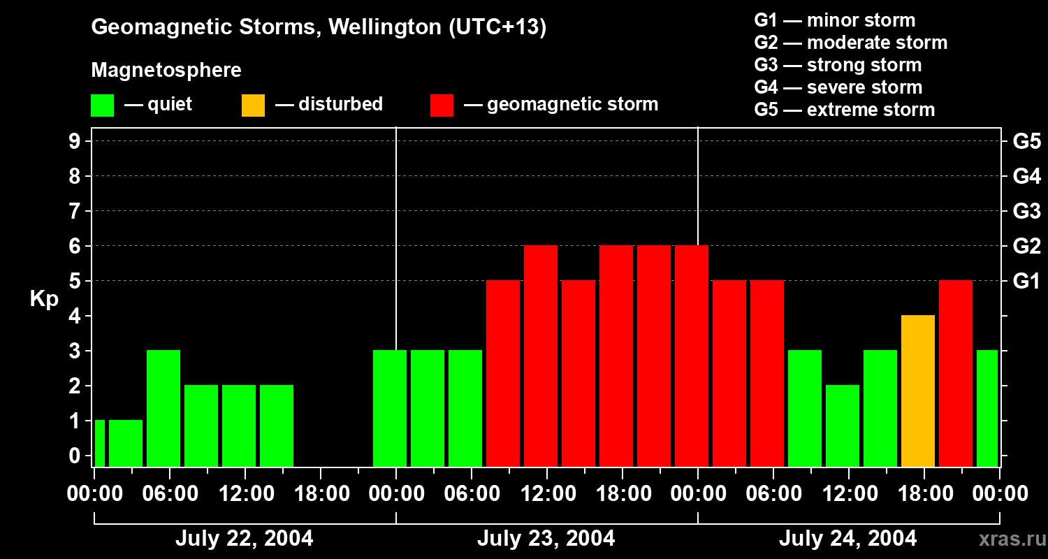 Changes in the geomagnetic index Kp