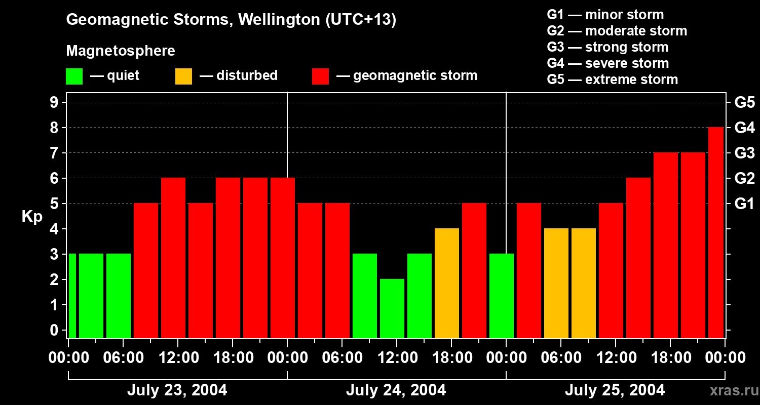 Changes in the geomagnetic index Kp