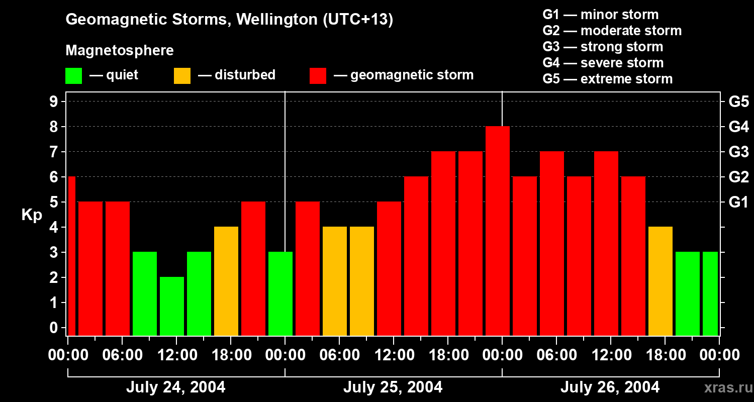 Changes in the geomagnetic index Kp