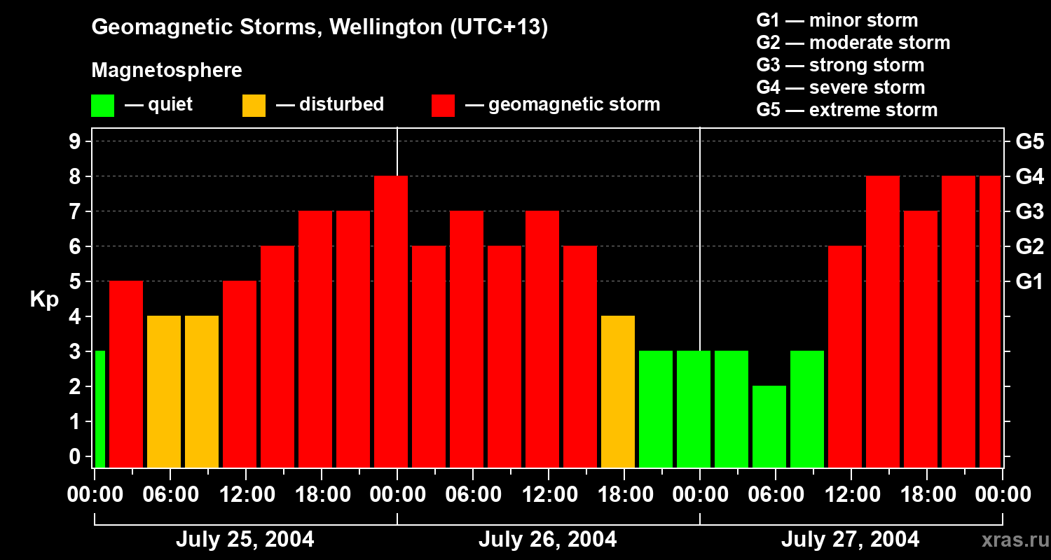 Changes in the geomagnetic index Kp