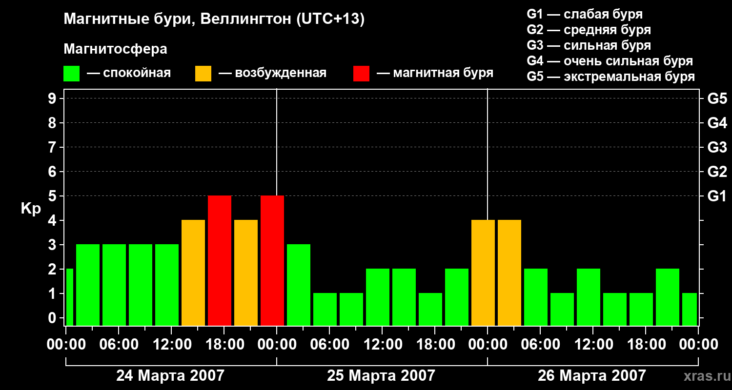 Изменения геомагнитного индекса Kp