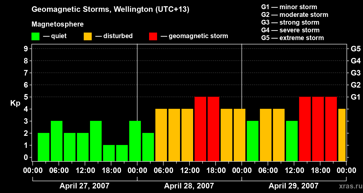 Changes in the geomagnetic index Kp
